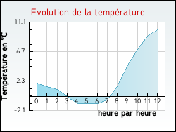Evolution de la température de la ville de Saint-Symphorien-d'Ozon